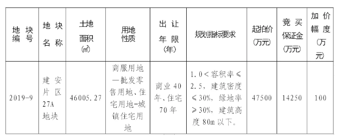 精装限价12430元/㎡!总建超11万方!泉州11.13将出让一幅商住地!——九房网 精装限价12430元/㎡!总建超11万方!泉州11.13将出让一幅商住地!——九房网