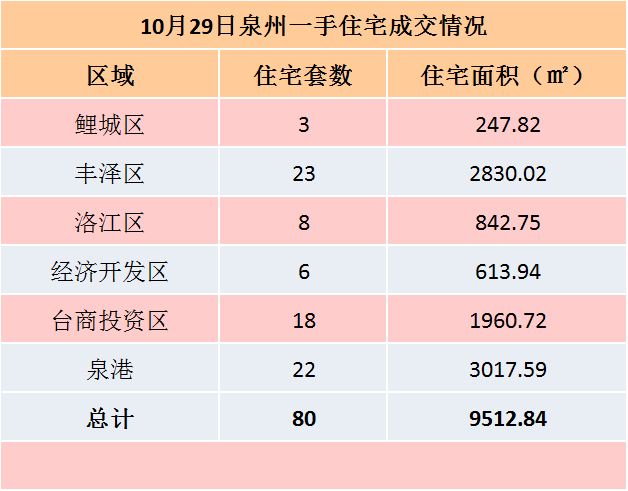 10月27日，泉州六区新房住宅共签约30套——九房网