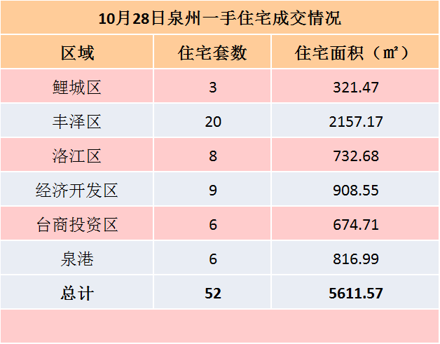 10月27日，泉州六区新房住宅共签约30套——九房网