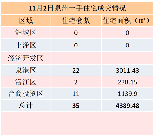 11月2日，泉州六区新房住宅共签约80套——九房网