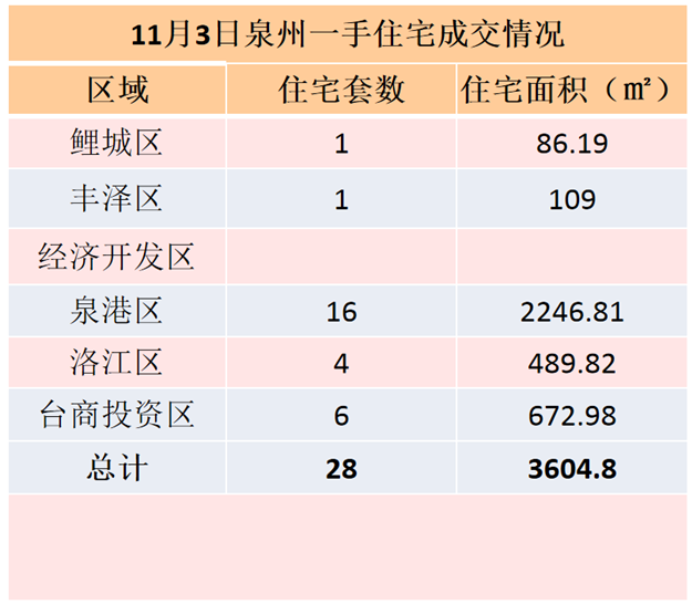 11月3日，泉州六区新房住宅共签约80套——九房网