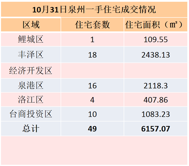 10月31日，泉州六区新房住宅共签约49套——九房网
