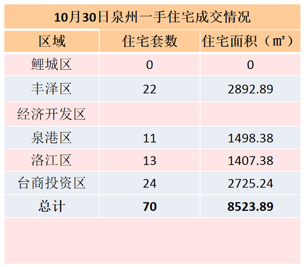 10月30日，泉州六区新房住宅共签约70套——九房网