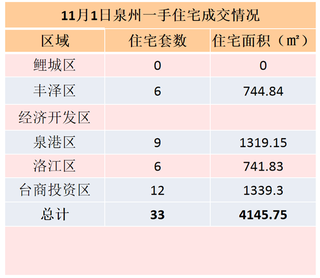11月1日，泉州六区新房住宅共签约80套——九房网