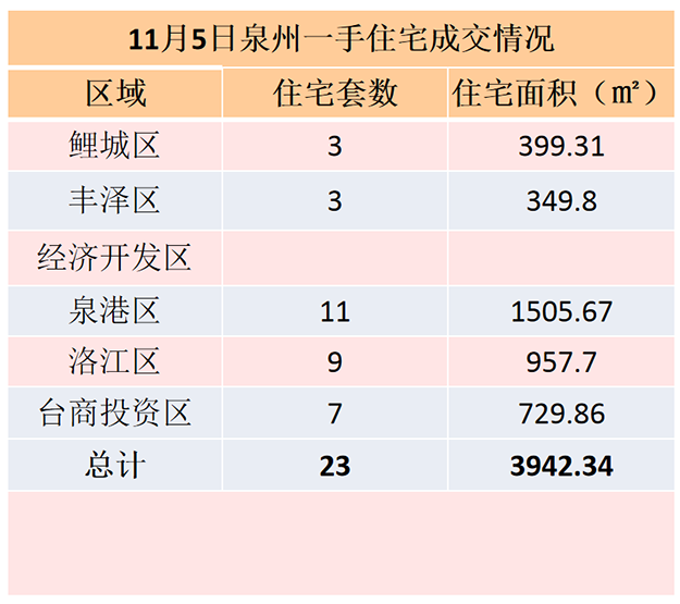 11月5日，泉州六区新房住宅共签约23套——九房网