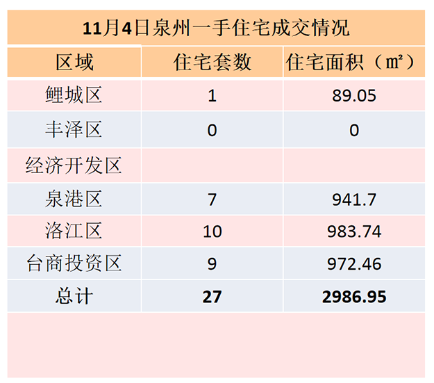 11月4日，泉州六区新房住宅共签约28套——九房网