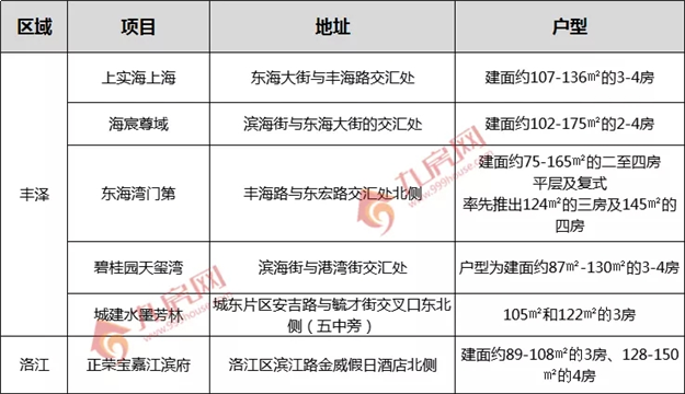 盯紧了！泉州主城区近1800套房源将入市！6大热盘随时开盘！——九房网