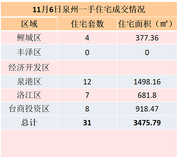 11月6日，泉州六区新房住宅共签约31套——九房网