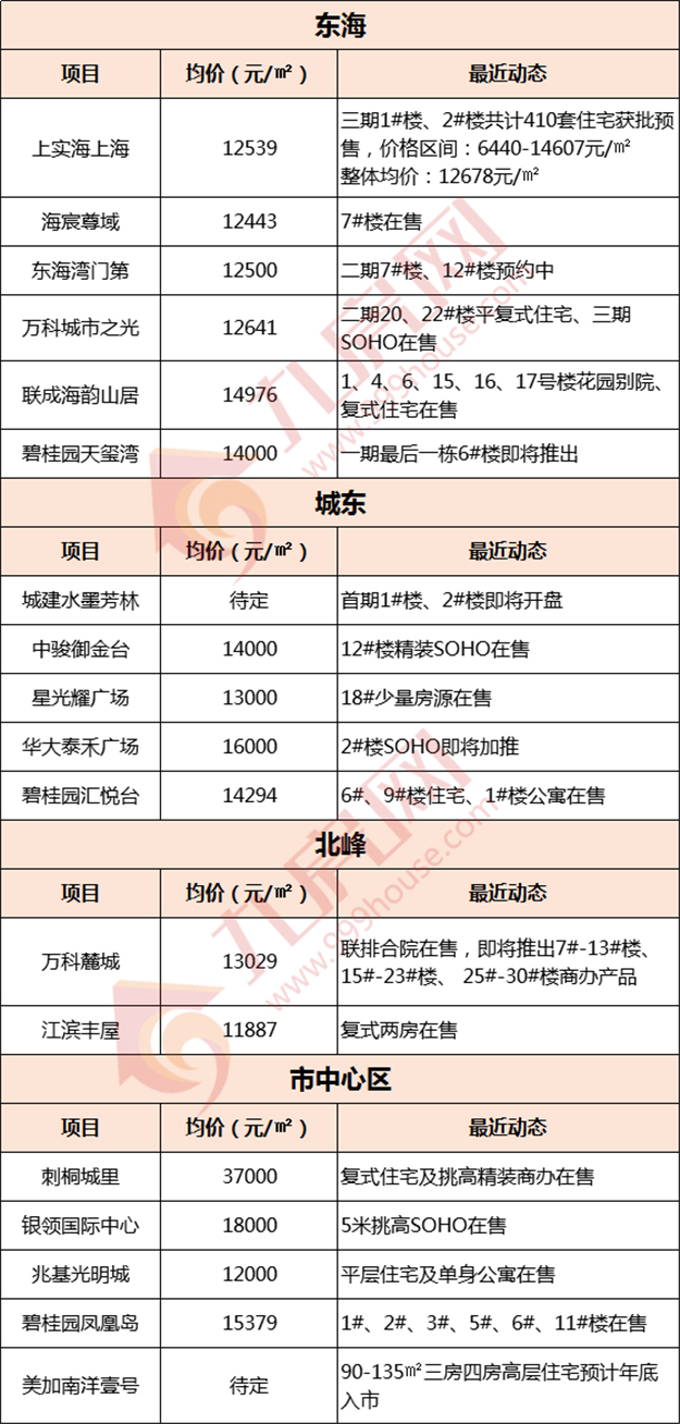 速看！最高价差3万元/㎡！泉州最新房价地图曝光！——九房网