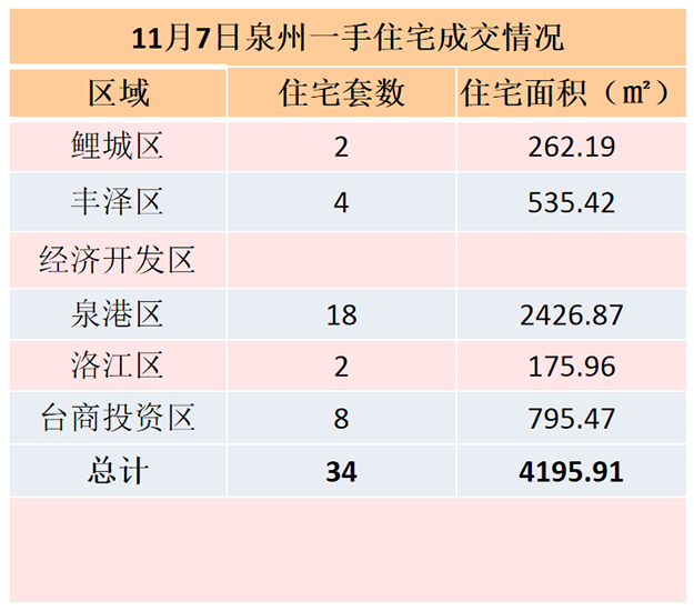 11月7日，泉州六区住宅签约34套——九房网