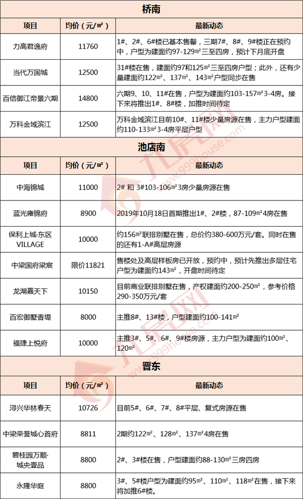 速看！最高价差3万元/㎡！泉州最新房价地图曝光！——九房网