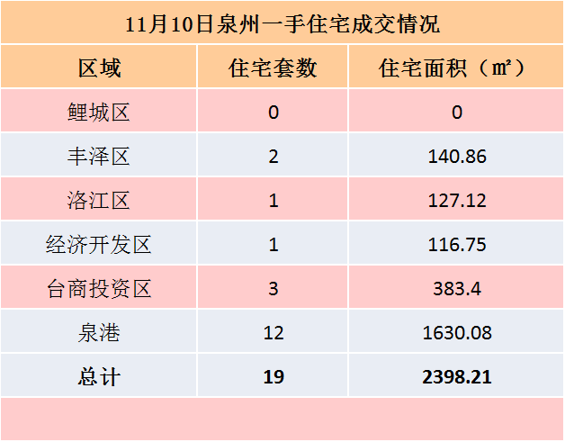 11月10日，泉州六区新房住宅共签约34套——九房网
