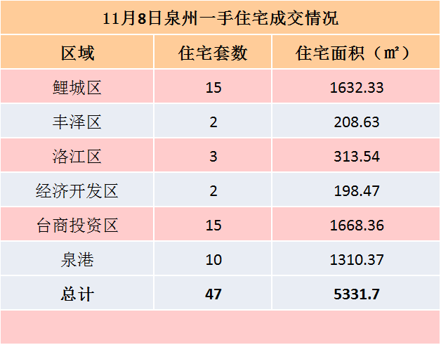 11月7日，泉州六区新房住宅共签约34套——九房网