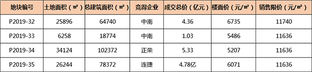 楼面价5207元/㎡!正荣以总价5.33亿竞得晋江罗裳超10万方商住地块!——九房网 楼面价5207元/㎡!正荣以总价5.33亿竞得晋江罗裳超10万方商住地块!——九房网