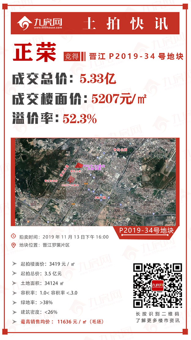 楼面价5210元/㎡!正荣以总价5.33亿竞得晋江罗裳超10万方商住地块!——九房网 楼面价5210元/㎡!正荣以总价5.33亿竞得晋江罗裳超10万方商住地块!——九房网