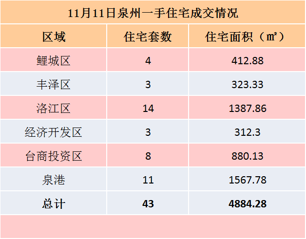 11月11日，泉州六区新房住宅共签约19套——九房网