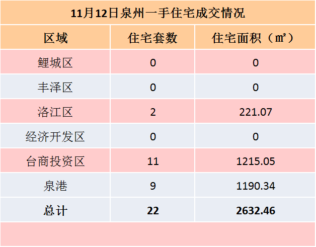 11月11日，泉州六区新房住宅共签约43套——九房网