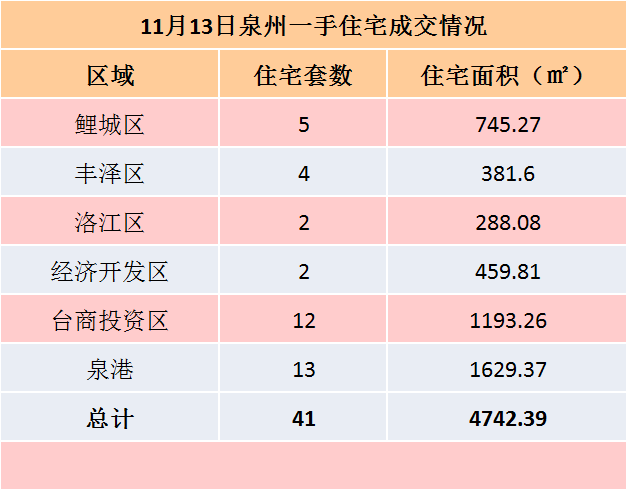 11月13日，泉州六区新房住宅共签约43套——九房网
