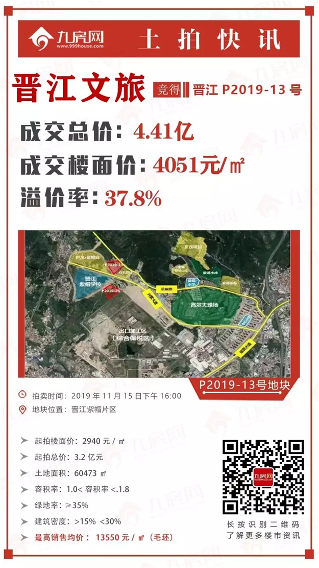 晋江文旅4.16亿竞得城南总建超10万㎡地块！限价13550元/㎡！——九房网