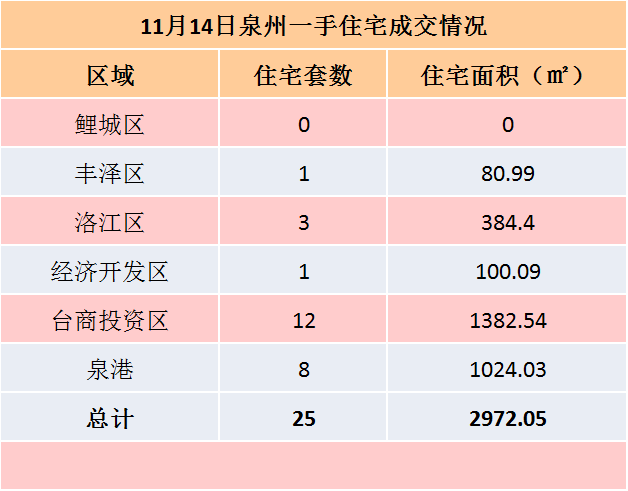 11月13日，泉州六区新房住宅共签约41套——九房网