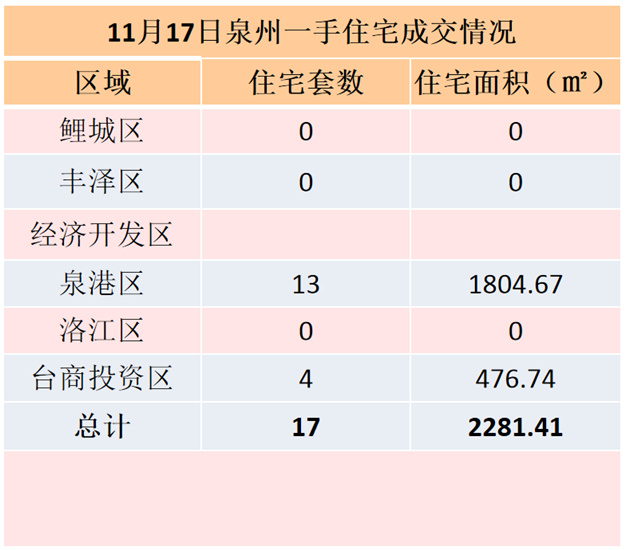 11月17日，泉州六区新房住宅签约17套——九房网