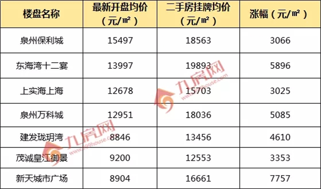 厉害了！立涨7757元/㎡，买到泉州这些小区的人，赚翻了！——九房网