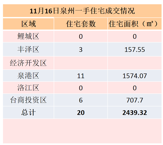 11月16日，泉州六区新房住宅共签约20套——九房网