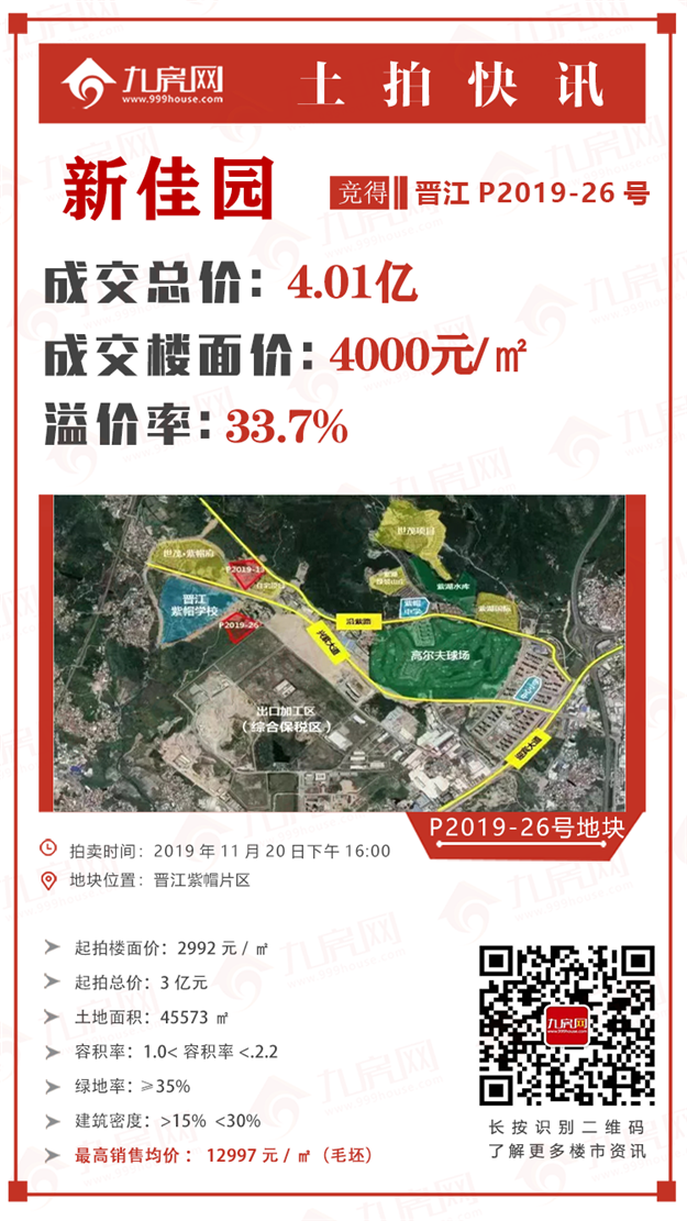 城南要火!新佳园以总价4.01亿竞得晋紫帽总建超10万方地块,楼面价4000元/㎡!——九房网 城南要火!新佳园以总价4.01亿竞得晋紫帽总建超10万方地块,楼面价4000元/㎡!——九房网