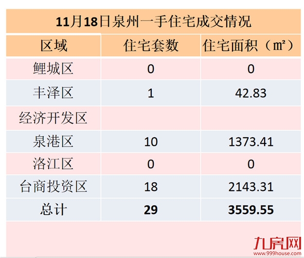 11月18日，泉州六区新房住宅签约29套——九房网