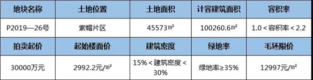城南要火!以总价亿竞得晋江总建超10万方地块,楼面价元/平方米!——九房网 城南要火!以总价亿竞得晋江总建超10万方地块,楼面价元/平方米!——九房网