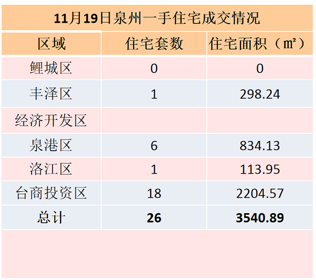 11月19日，泉州六区新房住宅签约26套——九房网