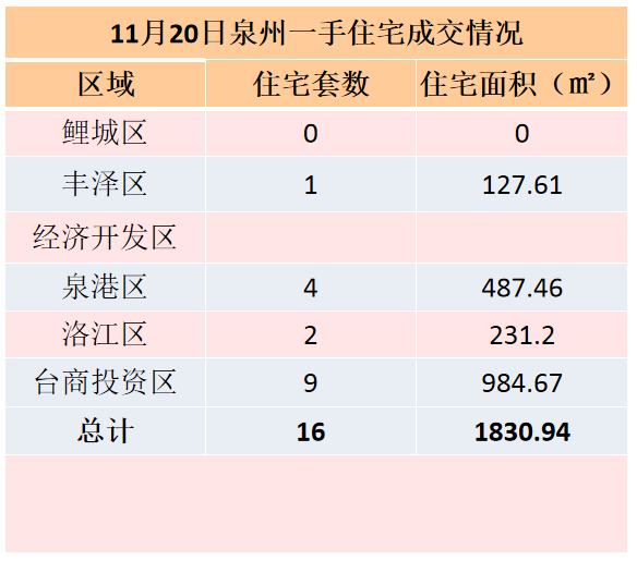 11月20日，泉州六区新房住宅签约16套——九房网