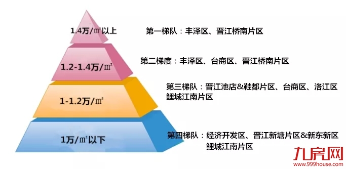 最低7960元/㎡起,泉州房价最新梯队曝光!你买得起哪个板块?——九房网 最低7960元/㎡起,泉州房价最新梯队曝光!你买得起哪个板块?——九房网