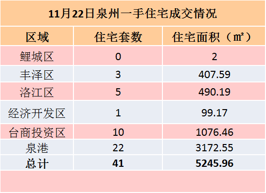 11月21日，泉州六区新房住宅签约32套——九房网