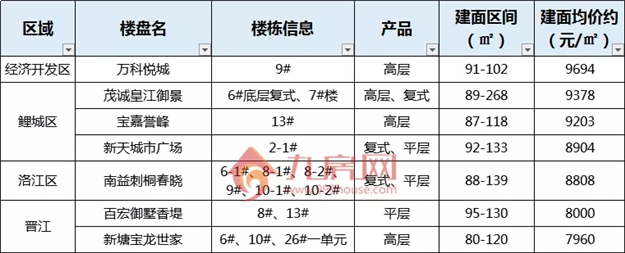 最低7960元/㎡起,泉州房价最新梯队曝光!你买得起哪个板块?——九房网 最低7960元/㎡起,泉州房价最新梯队曝光!你买得起哪个板块?——九房网