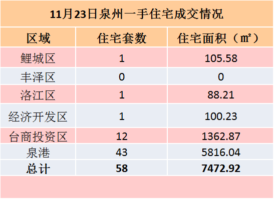 11月21日，泉州六区新房住宅签约32套——九房网