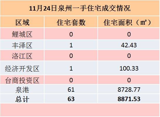 11月21日，泉州六区新房住宅签约32套——九房网