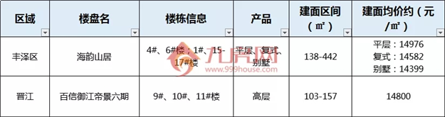 最低7960元/㎡起,泉州房价最新梯队曝光!你买得起哪个板块?——九房网 最低7960元/㎡起,泉州房价最新梯队曝光!你买得起哪个板块?——九房网
