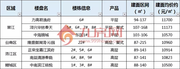 最低7960元/㎡起,泉州房价最新梯队曝光!你买得起哪个板块?——九房网 最低7960元/㎡起,泉州房价最新梯队曝光!你买得起哪个板块?——九房网