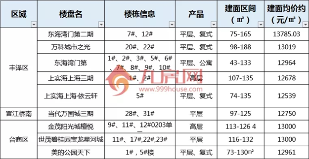最低7960元/㎡起,泉州房价最新梯队曝光!你买得起哪个板块?——九房网 最低7960元/㎡起,泉州房价最新梯队曝光!你买得起哪个板块?——九房网