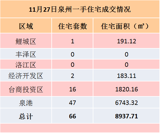 11月25日，泉州六区新房住宅签约65套——九房网