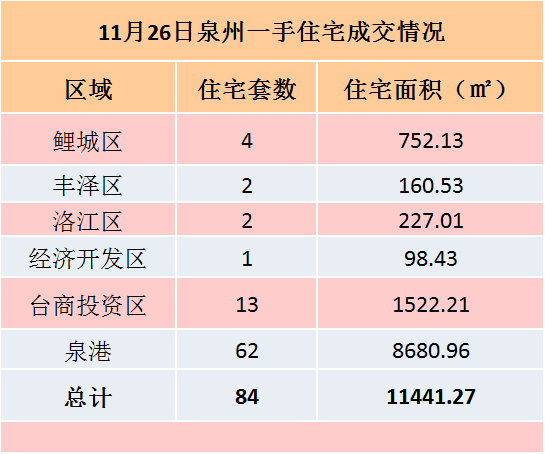 11月25日，泉州六区新房住宅签约65套——九房网