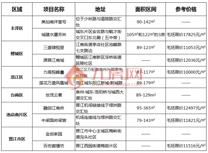 剧透！11个纯新盘冲刺入市！泉州楼市又要火一把？——九房网