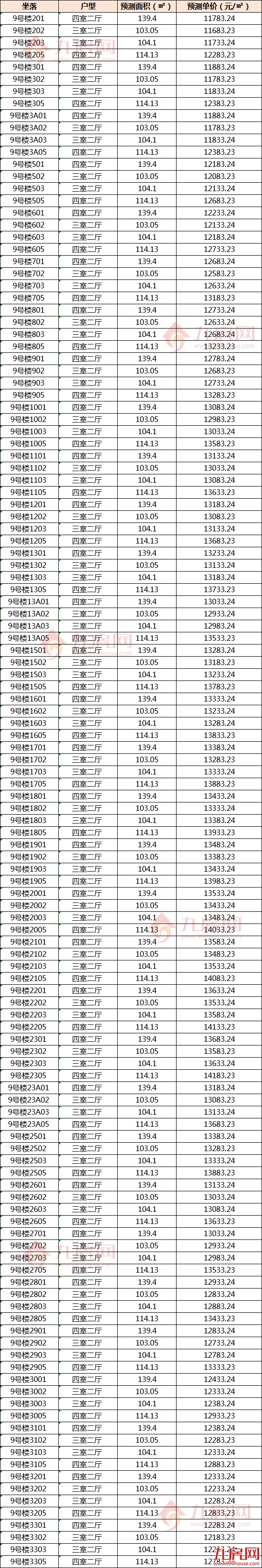 11683元/㎡起！泉州主城区又有128套住宅获批预售！——九房网