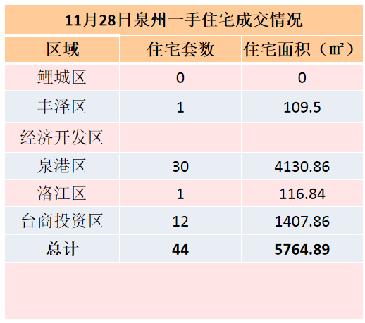 11月28日，泉州六区新房住宅签约44套——九房网