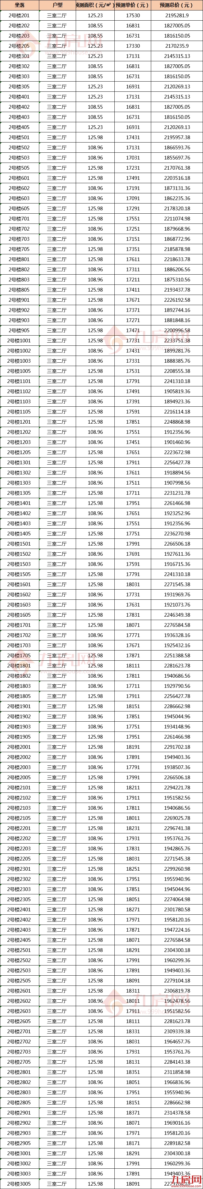 均价17617元/㎡!232套房源!城东五中旁纯新盘获批预售即将开盘!——九房网 均价17617元/㎡!232套房源!城东五中旁纯新盘获批预售即将开盘!——九房网