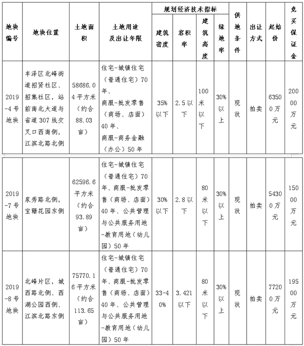 总建超58万方！最高限价17797元/㎡！泉州中心城区再出3幅优质地块！——九房网