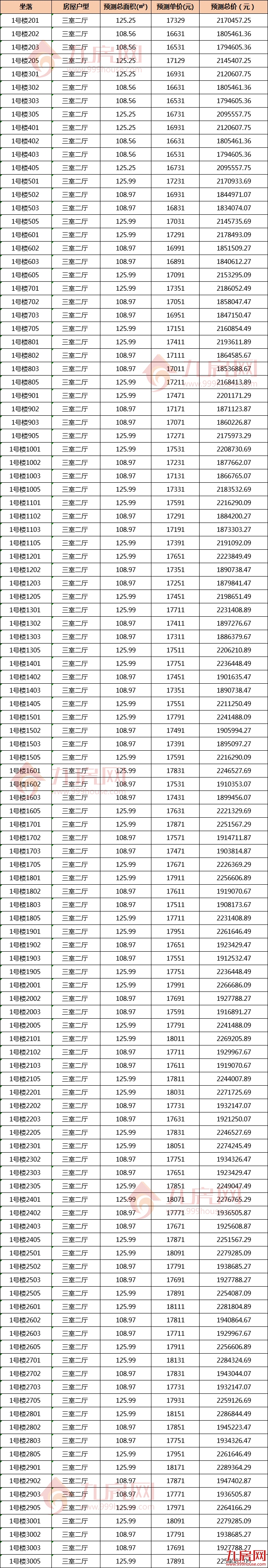均价17617元/㎡!232套房源!城东五中旁纯新盘获批预售即将开盘!——九房网 均价17617元/㎡!232套房源!城东五中旁纯新盘获批预售即将开盘!——九房网