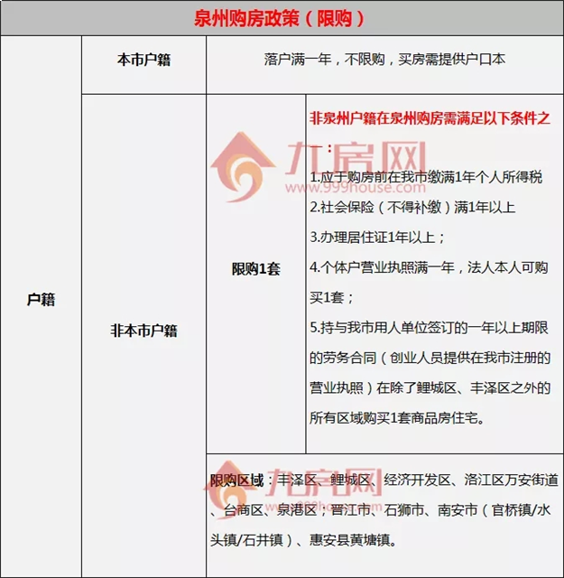 收藏！泉州最全买房攻略！限购、限售、贷款、落户、税费...——九房网