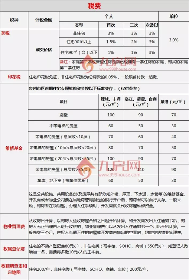 收藏！泉州最全买房攻略！限购、限售、贷款、落户、税费...——九房网
